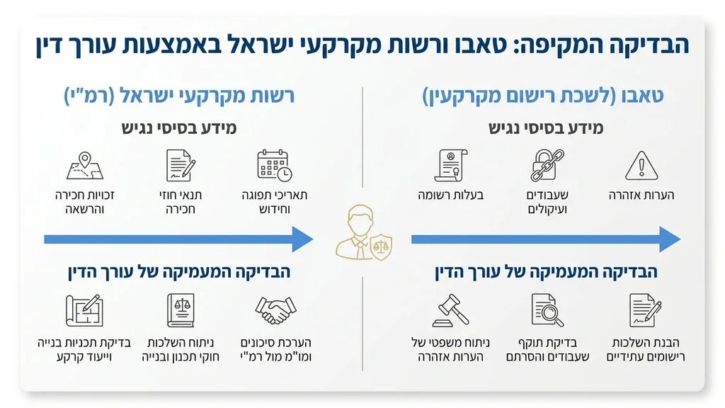 מסמכי רישום מקרקעין ושרטוטים הנדסיים על שולחן עבודה