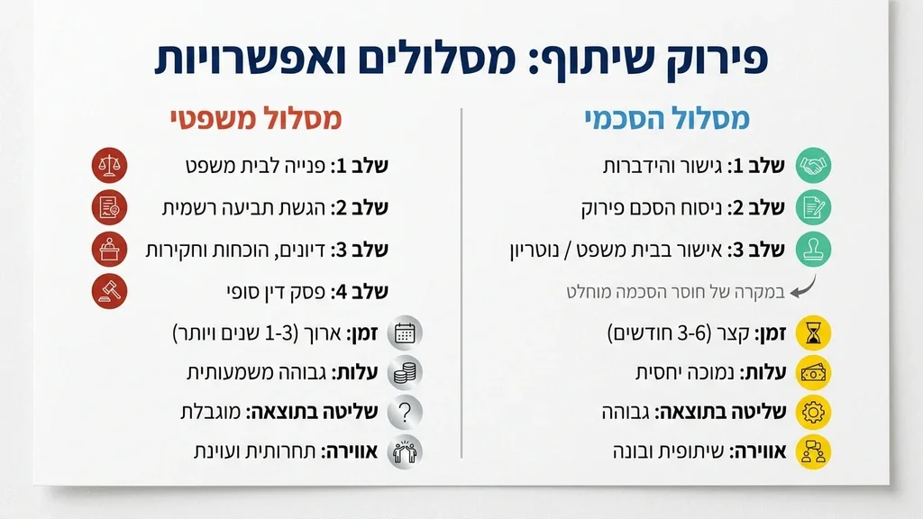 פנייה לערכאות משפטיות והגשת תביעה לפירוק שיתוף עקב חוסר הסכמה. תביעה לפירוק שיתוף