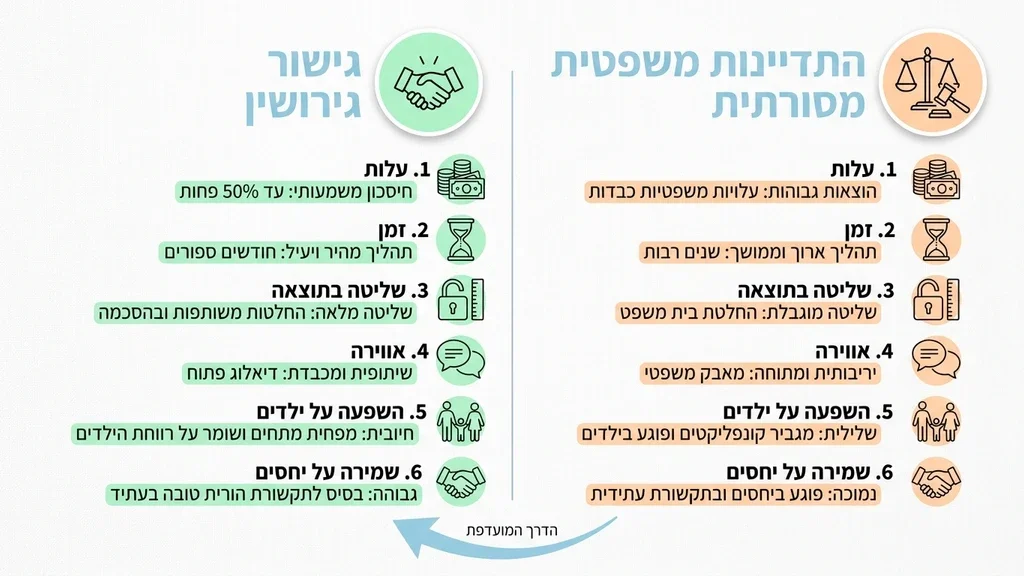 אחרי הכותרת הראשונה המסבירה מהו תהליך גישור הגירושין בני זוג יושבים לשיחה רגועה עם מגשר