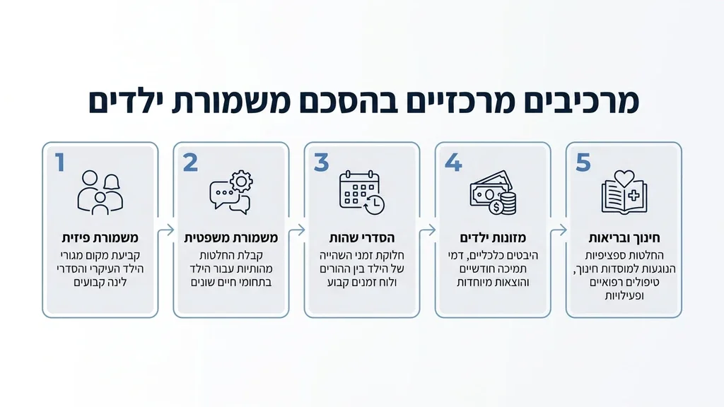אחרי הפסקה המסבירה מהי משמורת ילדים הסכם משמורת ילדים על שולחן משרדי